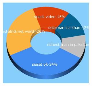 Top 5 Keywords send traffic to siasat.pk