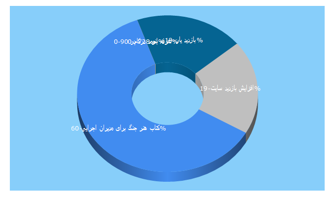 Top 5 Keywords send traffic to siasatgostar.ir