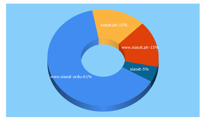 Top 5 Keywords send traffic to siasatpakistan.com