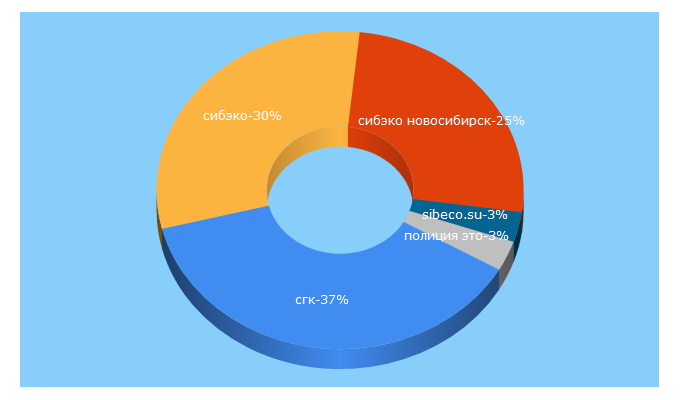 Top 5 Keywords send traffic to sibgenco.ru