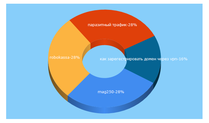 Top 5 Keywords send traffic to sibinet.com