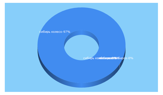 Top 5 Keywords send traffic to sibirkoleso.ru