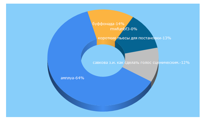 Top 5 Keywords send traffic to sibkursy.ru