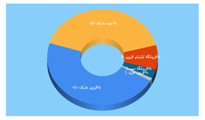 Top 5 Keywords send traffic to sibsupermarket.ir