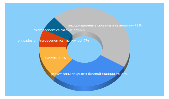 Top 5 Keywords send traffic to sibsutis.ru