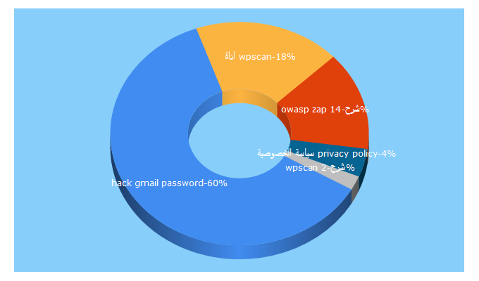 Top 5 Keywords send traffic to sicherheitpro.com