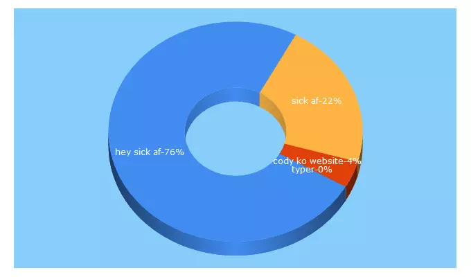 Top 5 Keywords send traffic to sick.af