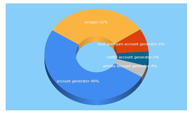 Top 5 Keywords send traffic to sickgen.com