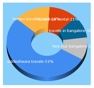 Top 5 Keywords send traffic to siddeshwaratravels.com