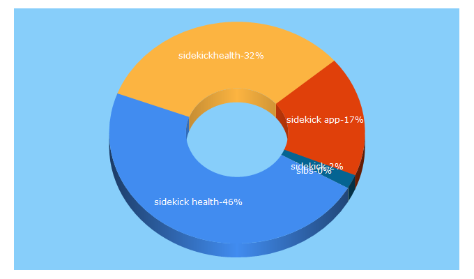 Top 5 Keywords send traffic to sidekickhealth.com