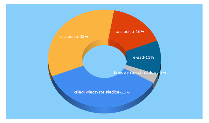 Top 5 Keywords send traffic to siedlce.sr.gov.pl