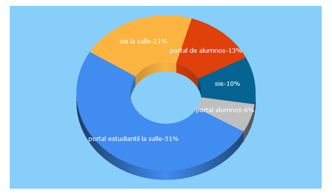 Top 5 Keywords send traffic to sielasalle.mx