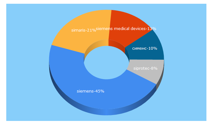 Top 5 Keywords send traffic to siemens.ru