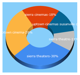 Top 5 Keywords send traffic to sierratheatreanduptowncinemas.com