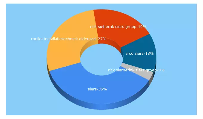 Top 5 Keywords send traffic to siersgroep.nl