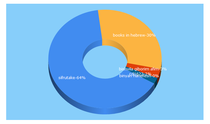 Top 5 Keywords send traffic to sifrutake.com