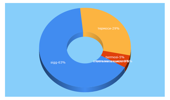 Top 5 Keywords send traffic to sigg.bg