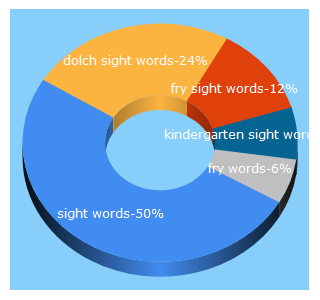 Top 5 Keywords send traffic to sightwords.com