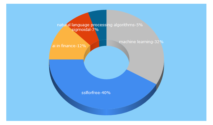 Top 5 Keywords send traffic to sigmoidal.io