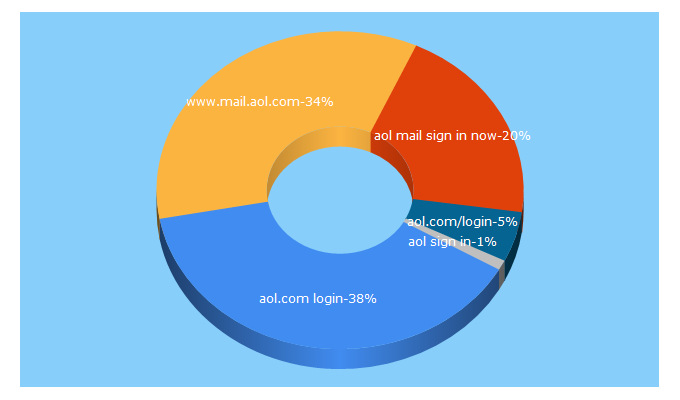 Top 5 Keywords send traffic to sign-in-aol.com