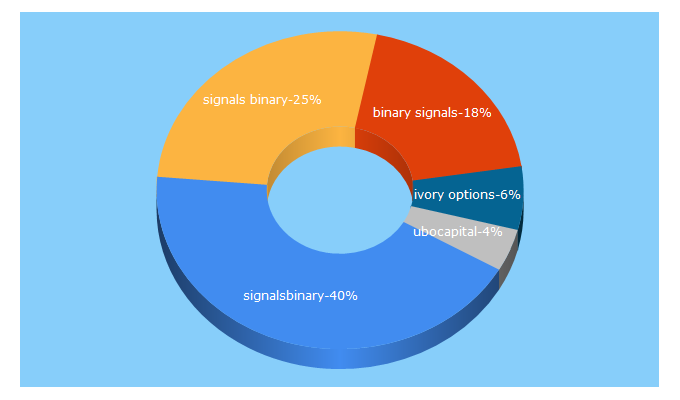 Top 5 Keywords send traffic to signalsbinary.com