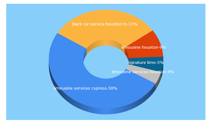 Top 5 Keywords send traffic to signaturelimohouston.com