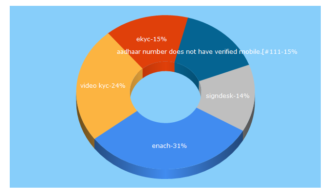 Top 5 Keywords send traffic to signdesk.com