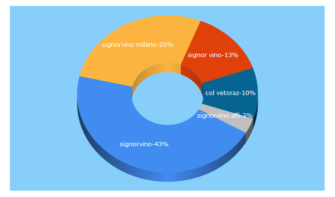 Top 5 Keywords send traffic to signorvino.com