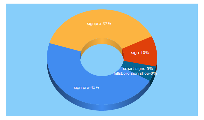 Top 5 Keywords send traffic to signpro.com