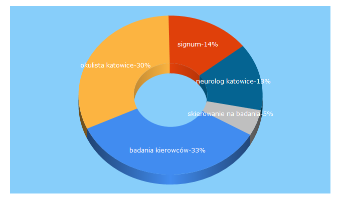 Top 5 Keywords send traffic to signum-katowice.pl
