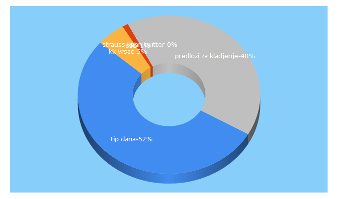 Top 5 Keywords send traffic to sigurica.net