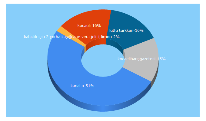 Top 5 Keywords send traffic to siirdostlari.com