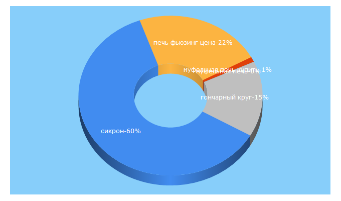 Top 5 Keywords send traffic to sikron.ru