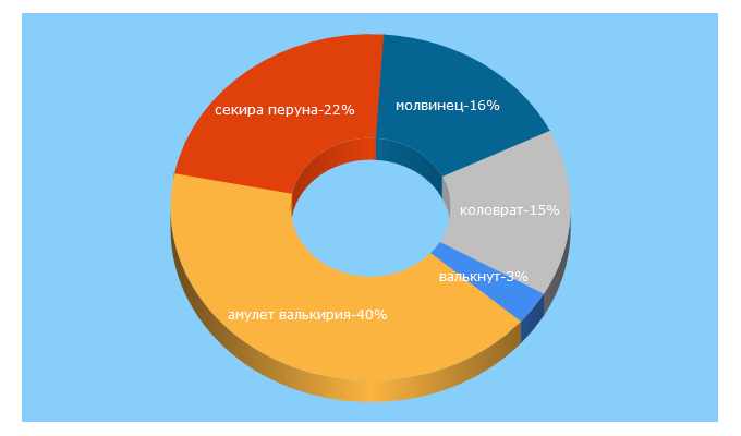 Top 5 Keywords send traffic to silabogov.ru