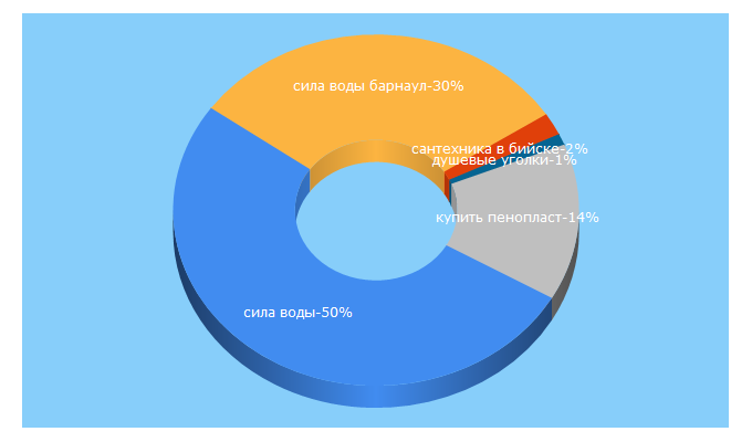 Top 5 Keywords send traffic to silavodi.ru