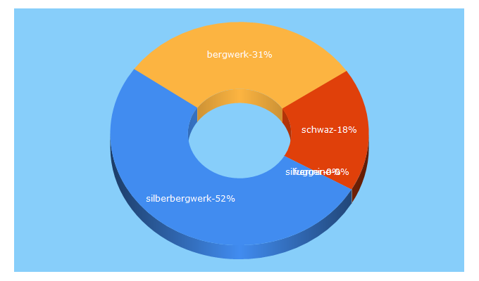 Top 5 Keywords send traffic to silberbergwerk.at