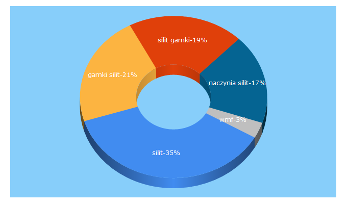 Top 5 Keywords send traffic to silit.pl