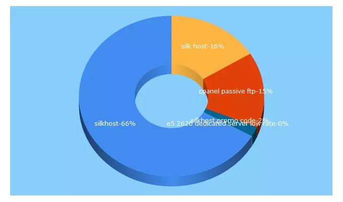 Top 5 Keywords send traffic to silk.host