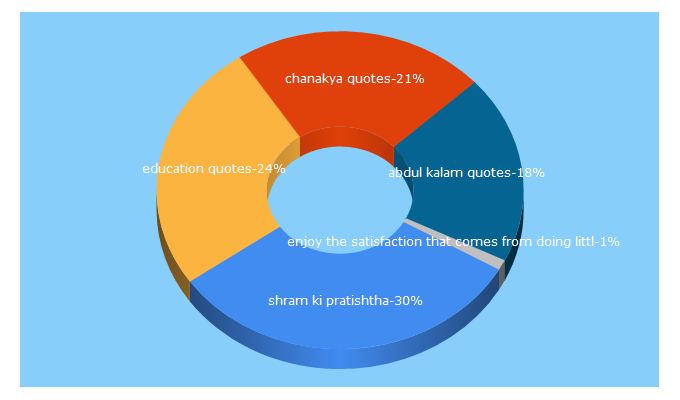 Top 5 Keywords send traffic to silkyquote.com