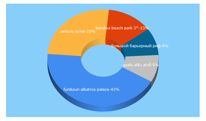 Top 5 Keywords send traffic to silpovoyage.ua