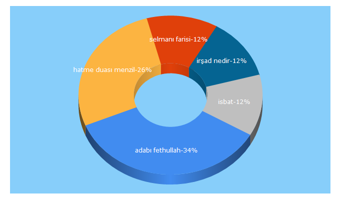 Top 5 Keywords send traffic to silsile.tr.gg