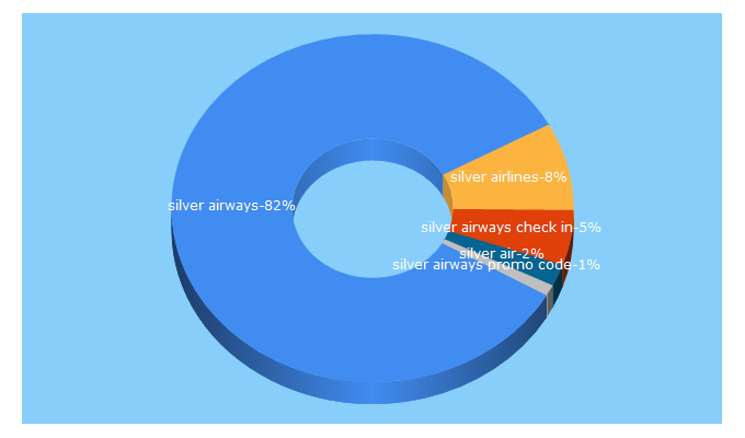 Top 5 Keywords send traffic to silverairways.com