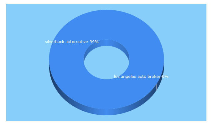 Top 5 Keywords send traffic to silverbackautomotive.com