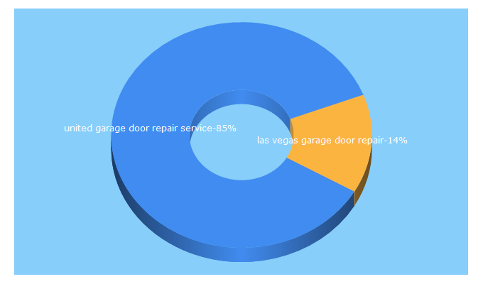 Top 5 Keywords send traffic to silverfoxgaragerepair.com