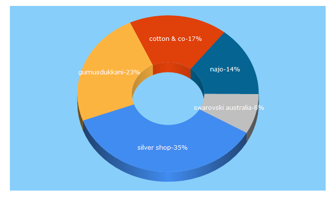 Top 5 Keywords send traffic to silvershop.com.au