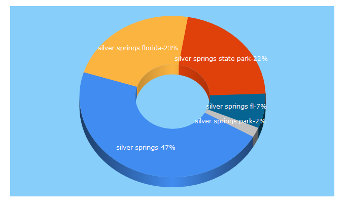 Top 5 Keywords send traffic to silversprings.com