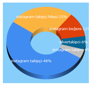 Top 5 Keywords send traffic to silvertakipci.com