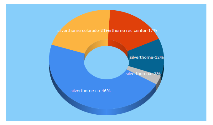 Top 5 Keywords send traffic to silverthorne.org