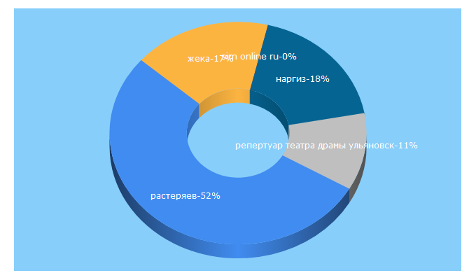 Top 5 Keywords send traffic to simbilet.ru