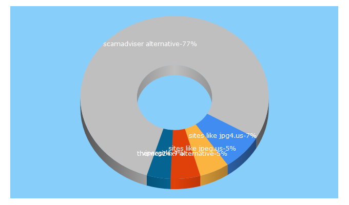 Top 5 Keywords send traffic to similarto.us